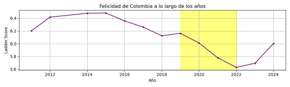 Gráfico Colombia