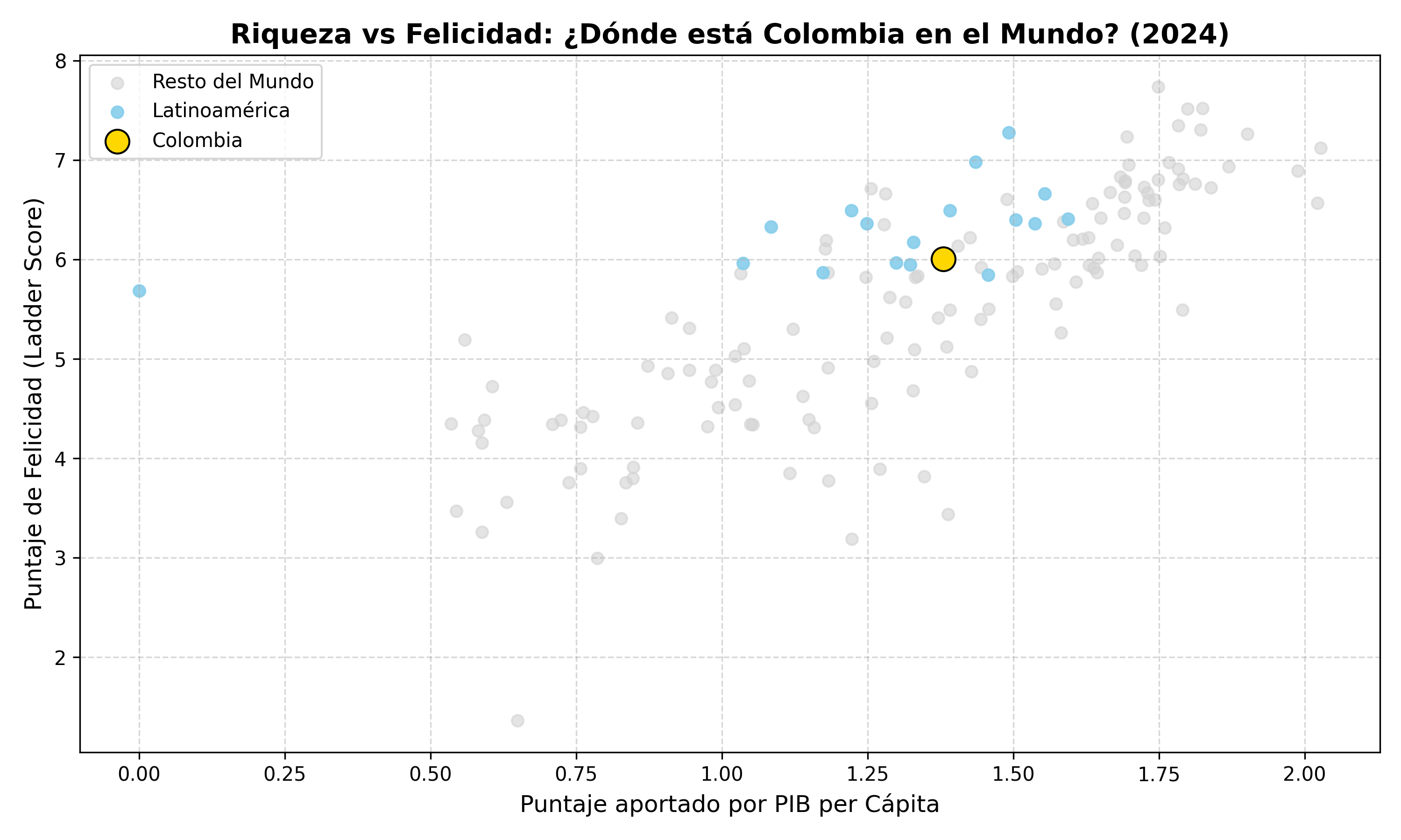 Riqueza vs Felicidad