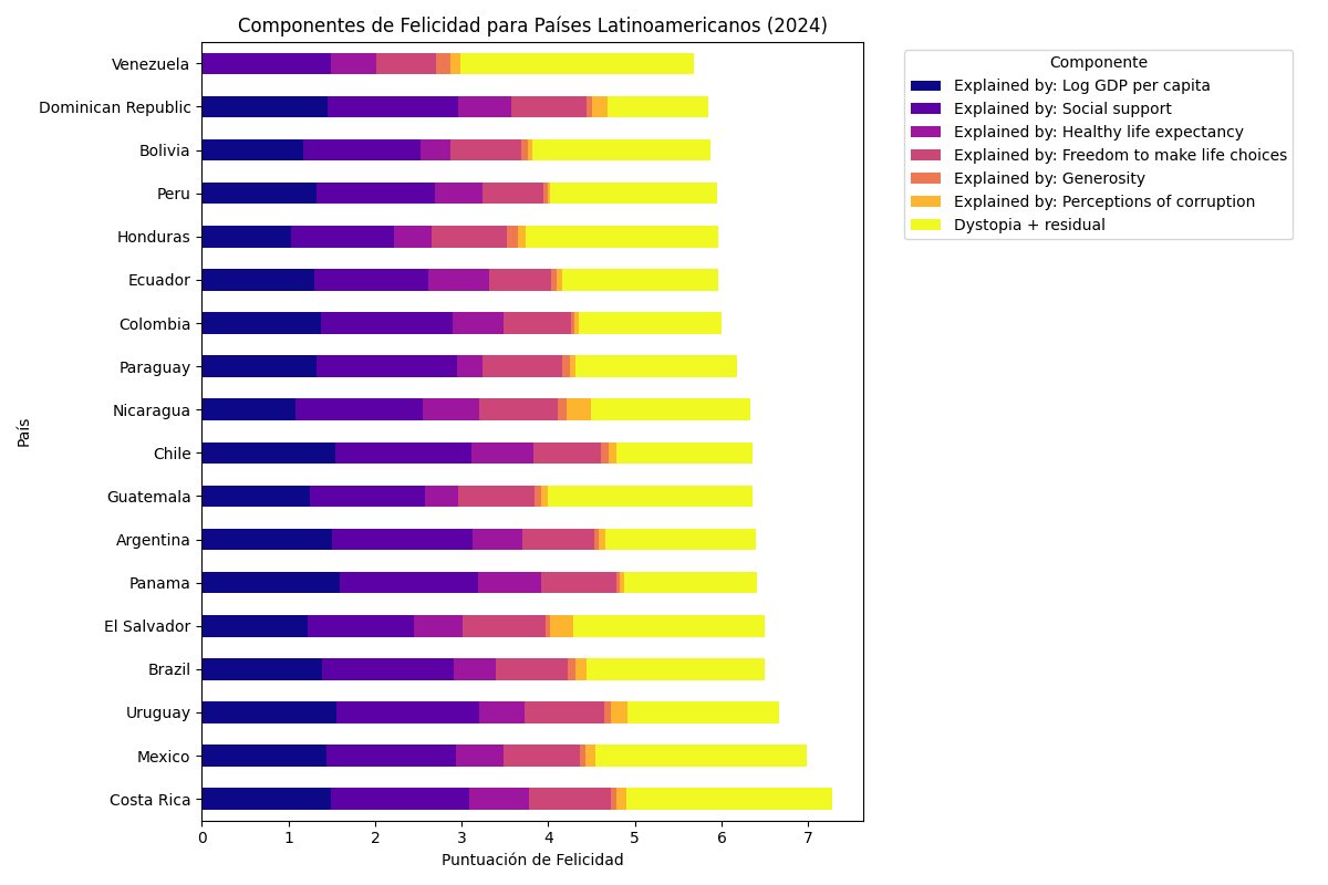 Gráfico Latam